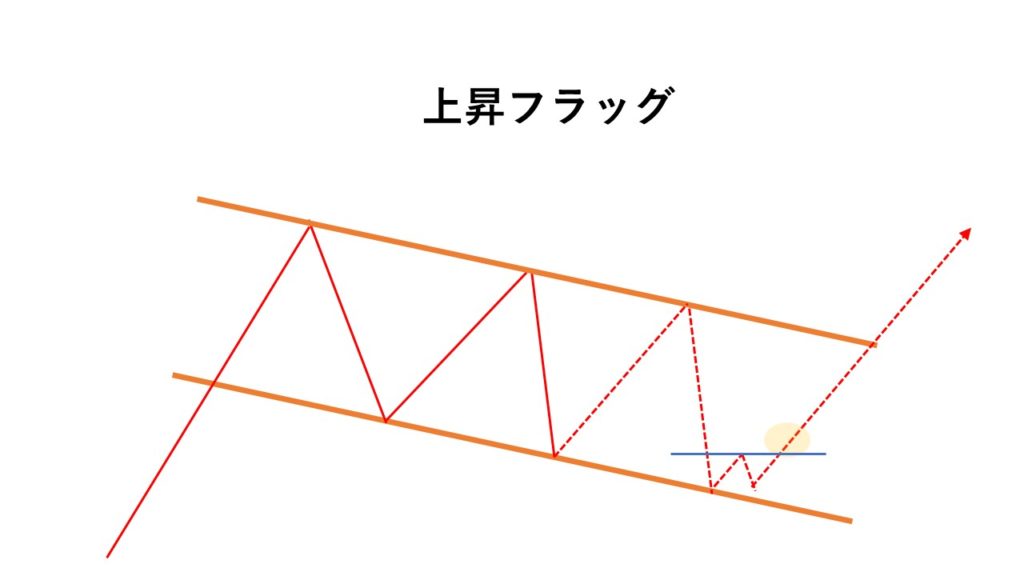 押し目の代表系チャートパターン フラッグ型 Fxの始め方が分かる 初心者向けの入門サイト